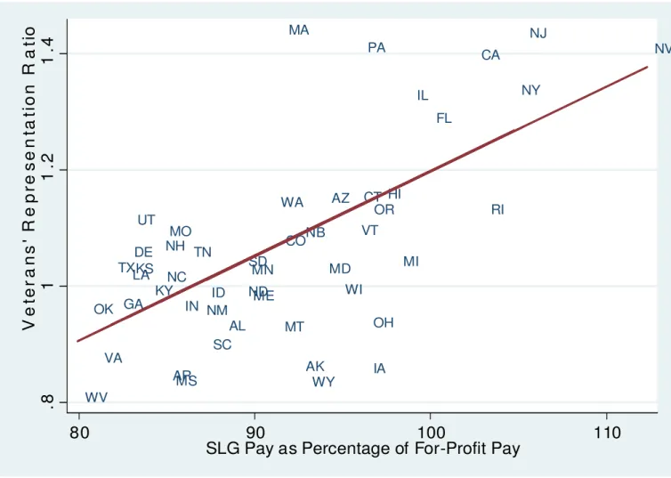 Figure 1. SLG-Private Wage Advantage and Representation of Veterans