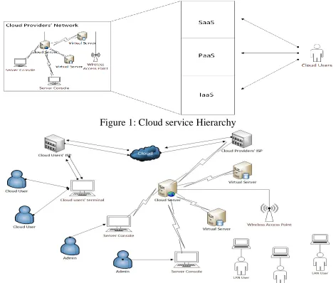 Figure 1: Cloud service Hierarchy 