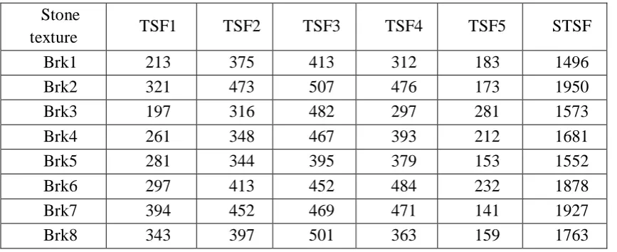 Table 7: Frequency occurrences of TSF on mosaic using TOFTBM. 