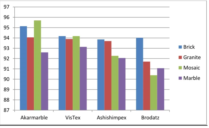 Fig.7: Mean % classification rate graph of proposed method. 