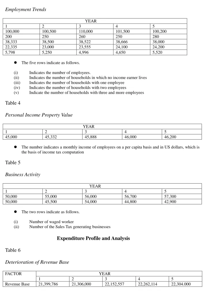Table 3  Employment Trends                                                                            YEAR  1  2  3  4  5  100,000  100,500  110,000  101,500  100,200  200  250  260  250  280  38,333  38,500  38,522  38,666  38,000  22,335  23,000  23,555 