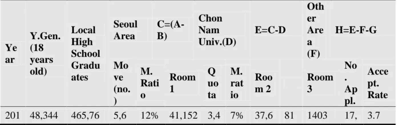 Table 1. Youths Generation and Number of Applicants/Acceptance Rate. 