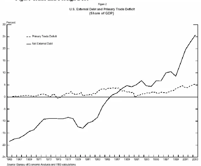 Figure Trade and Foreign Debt 
