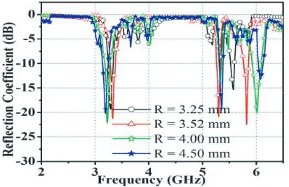 Figure 10. Reﬂection coeﬃcient versus frequency for (a) various values of ﬁnger length of IDC — “Li”and (b) various values of radius of inner circular slot ring resonator of MDCsRR — “r”.