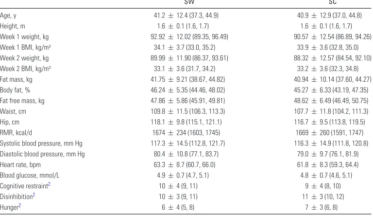 TABLE 1Baseline sample characteristics for SW and SC groups1