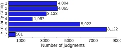 Figure 2: Number of judgments for each similarityrating. The total number of judgments is, 27, 775(5 555 pairs ×5 workers).