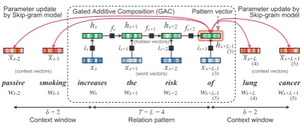 Figure 3: Overview of GAC trained with Skip-gram model. GAC computes the distributed rep-resentation of a relational pattern using the inputgate and forget gate, and learns parameters by pre-dicting surrounding words (Skip-gram model).