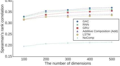 Figure 4: Performance of each method on the rela-tional pattern similarity task with variation in thenumber of dimensions.