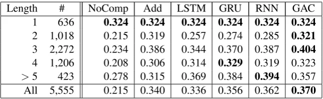 Table 1: Spearman’s rank correlations on different pattern lengths (number of dimensions d =500).