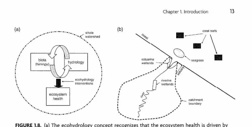 FIGURE 1.S. (a) The ecohydrology concept recognizes that the ecosystem health is driven by links between the biology and the phYSICS, that human activities In the ent1re river catchment need to be considered, and that the best course of action is to manipu