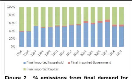 Figure 2.  % emissions from final demand for imported goods.   