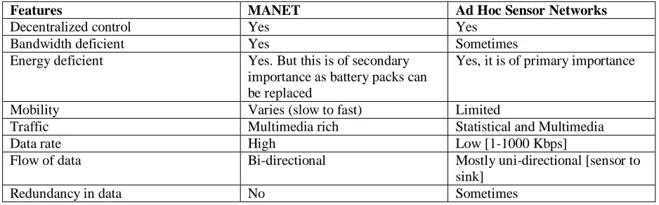 Table 1:  Comparison of three different energy efficient routing protocols for ad hoc sensor networks 