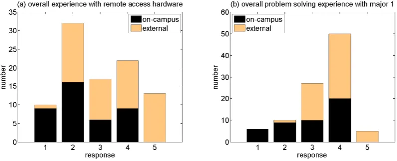 Figure 2: Feedback responses in Major 1 to the questions (a) “How would you rate your overall experience with the remote access experiment?”; and (b) “How would you rate your overall problem solving experience with Major 1?” Scale: 1 – very negative experi