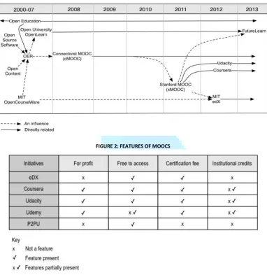 FIGURE 1: GROWTH OF ONLINE COURSES THRU THE YEARS 