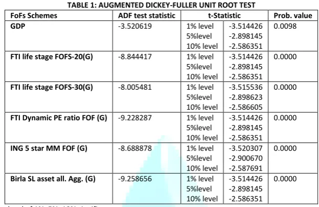 TABLE 1: AUGMENTED DICKEY-FULLER UNIT ROOT TEST 