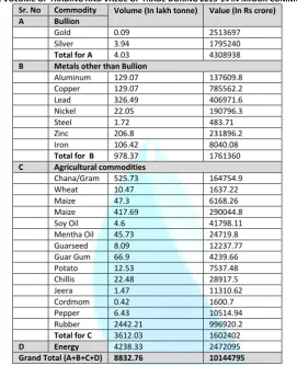 TABLE 2: AGRICULTURAL COMMODITY-WISE VALUE OF TRADE IN THE COMMODITY MARKET DURING 2009-10 TO 2013-14 