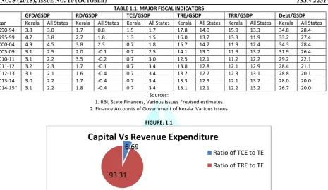 TABLE 1.1: MAJOR FISCAL INDICATORS 