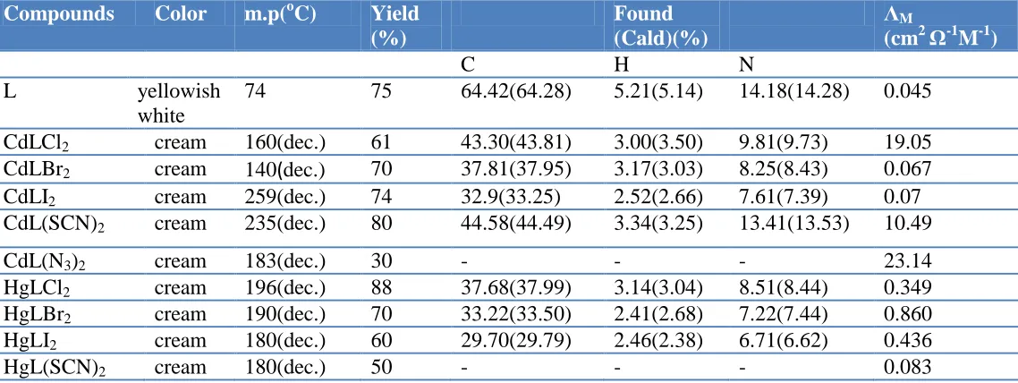 Table 1. Analytical and physical data of the Schiff base ligand (L) and its Cd(II) and Hg (II) complexes