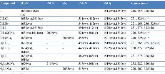 Table 2. Some characteristic vibrational (cm−1) and electronic (nm) spectral data of the Schiff base (L) and its cadmium (II)complexes