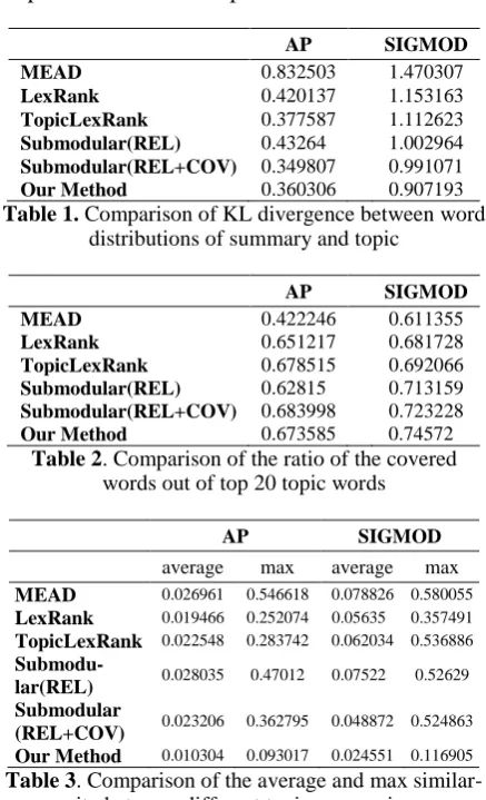 Table 3. Comparison of the average and max similar-ity between different topic summaries  