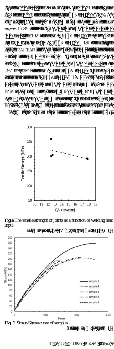Fig. 7    Strain-Stress curve of samples 