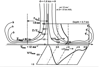 Figure 1.9: Velocity profile for a full scale event from JAWS experiment (Adapted 