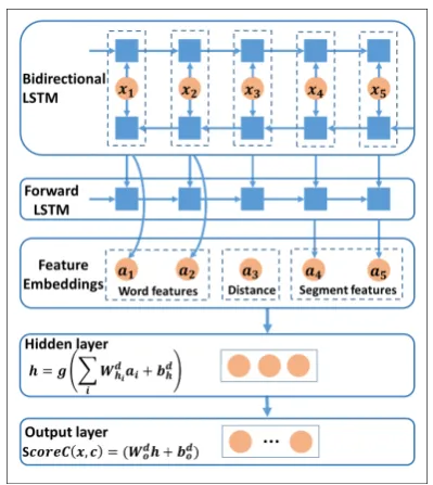 Figure 2: Architecture of the Neural Network. xtoLSTM. 1 x 5stand for the input token of Bidirectional a 1 to a 5 stand for the feature embeddingsused in our model.