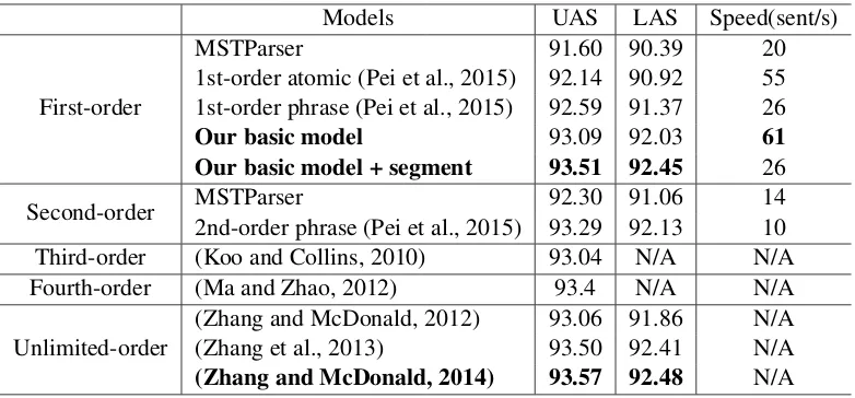 Table 2: Comparison with previous graph-based models on Penn-YM.