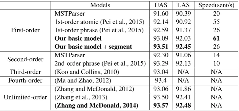 Table 2: Comparison with previous graph-based models on Penn-YM.