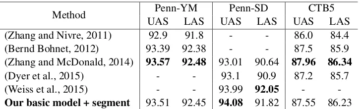 Table 3: Comparison with previous state-of-the-art models on Penn-YM, Penn-SD and CTB5.