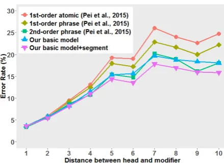 Figure 4: Error rates of different distance betweenhead and modiﬁer on Peen-YM.