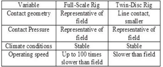 Table 1- Differences between FSR and twin-disc approach compared to field  conditions 