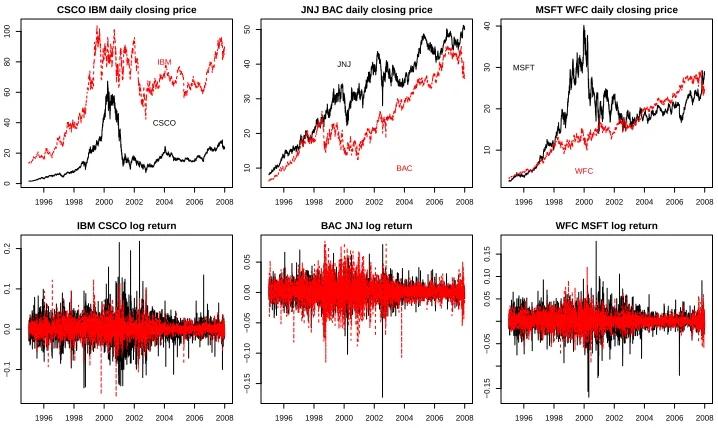 Figure 1.1: The original daily closing prices and the log returns