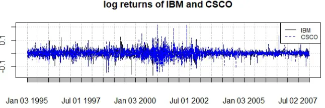 Figure 4.1: Log return of IBM and CSCO from 1995-01-01 to 2007-12-31