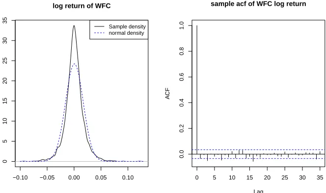 Figure 1.2: The plot on the left: the solid black line shows the sample density of WFClog return, the blue dashed line shows the corresponding normal density
