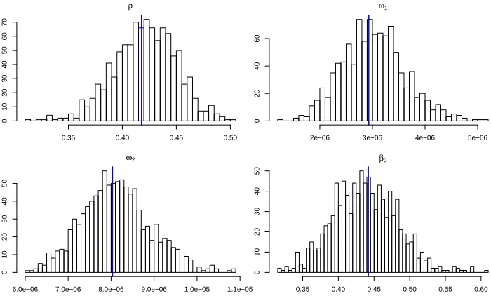Figure 4.6: The histogram of ˆρ, ˆω1, ˆω2, βˆ0 when K2 = 20000. The blue lines represent thetrue values.
