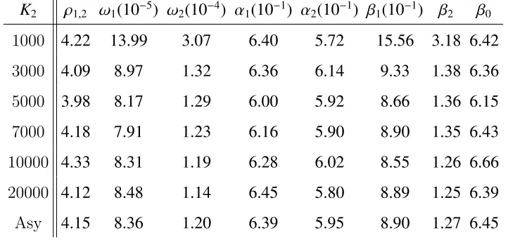 Table 4.6. From the values in the last column, the total RASY is decreasing when the