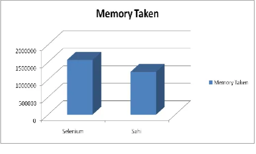 Figure 2 : Test Time Analysis 