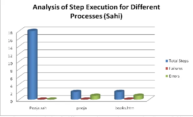 Figure 5: Analysis of Different Projects under Execution Status (Sahi)  