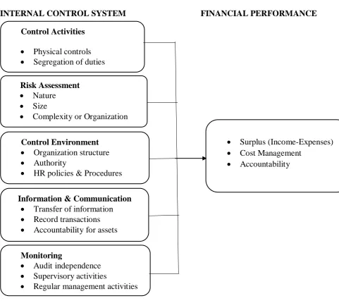 Figure 2.1: Conceptual framework 