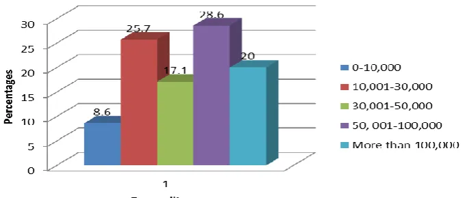 Figure 4.5 illustrates the findings of the study. 