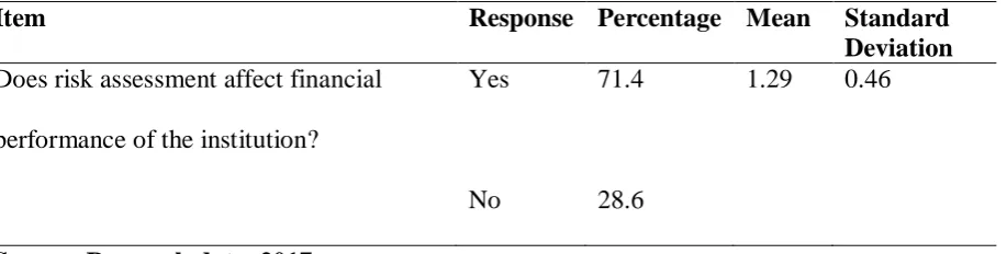 Figure 4.6: Existence of Risk Assessment Program 