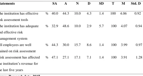 Table 4.3: Risk Assessment 