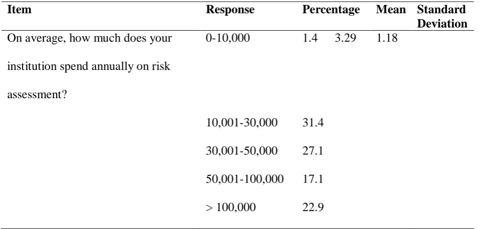 table 4.4 Table 4.4: Annual Expenditure on Risk Assessment 