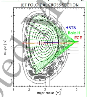 Figure 2 – Sketch of the JET poloidal cross-section reporting the lines of sight of the main diagnostics used to derive the  profile-based indicators discussed in the analysis:  horizontal view bolometer camera (Bolo H) for radiation distribution,  Electro