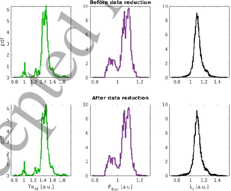 Figure 3 – Probability Density Functions of Te pf , P frac , and L i , in arbitrary units [a.u.], before and after the data reduction  for the non-disruptive space: the statistical distribution is preserved
