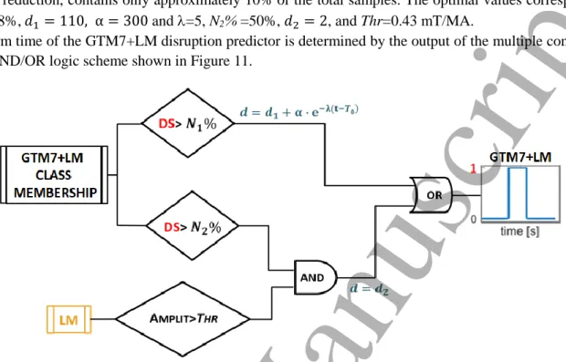 Figure 11 – Multiple condition alarm scheme of the GTM7+LM disruption predictor. 