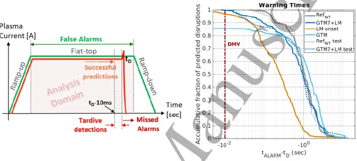 Figure 13 – a) Sketch representing  how false alarms, missed alarms, tardive detections and  successful predictions are  defined; b) Cumulative warning time distributions for all the disrupted discharges in the training and test set of JET (the  vertical b