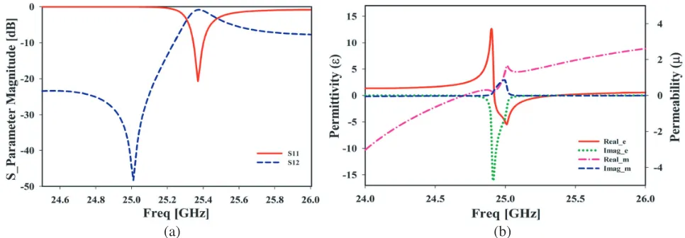 Figure 2. Unit cell simulation setup. (a) Top view. (b) Bottom view. (c) Simulation setup.