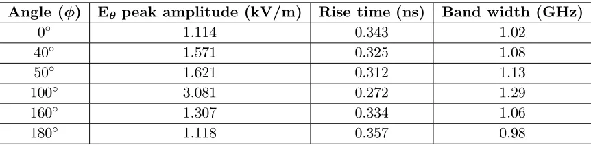 Table 2. Attributes of pulse in oﬀ-boresight.